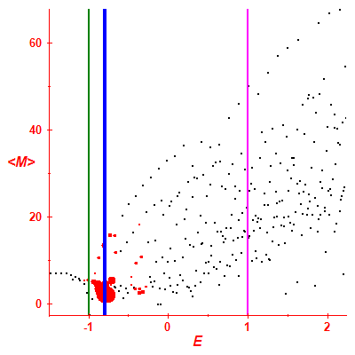 Peres lattice <M>